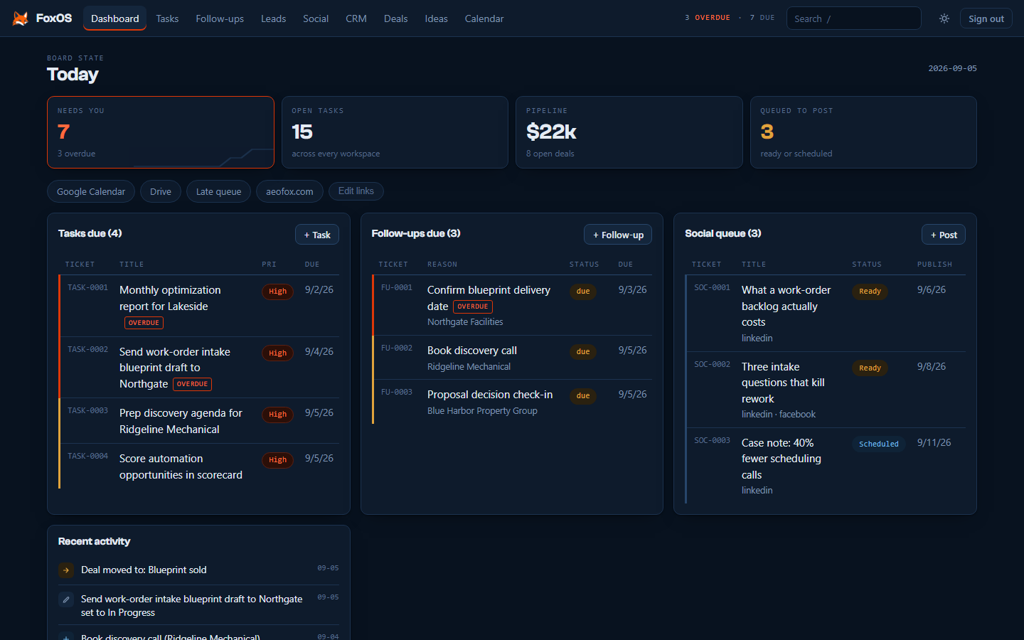 FoxOS Today dashboard displaying tasks, follow-ups, a social queue, and recent activity with fictional demo data